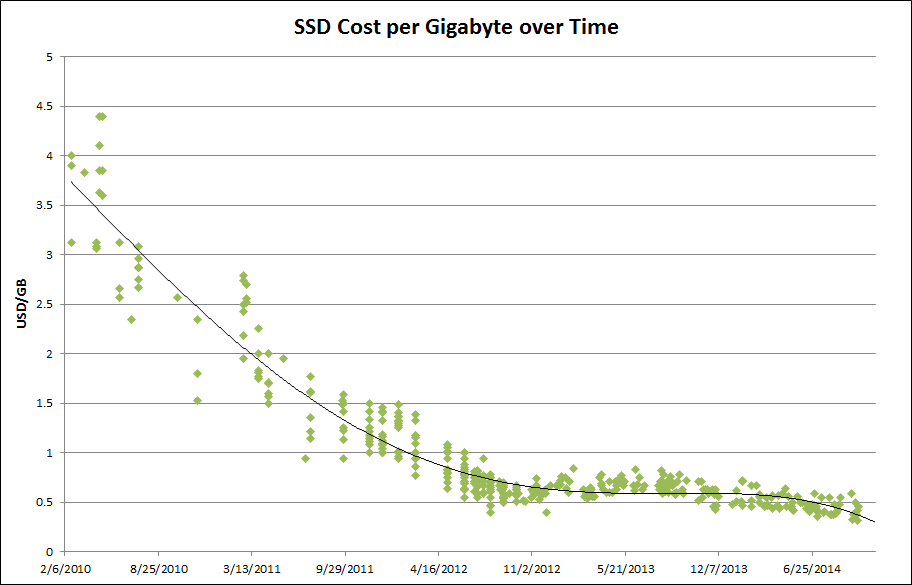 Grafico del costo (in USD) per GB delle memorie SSD.